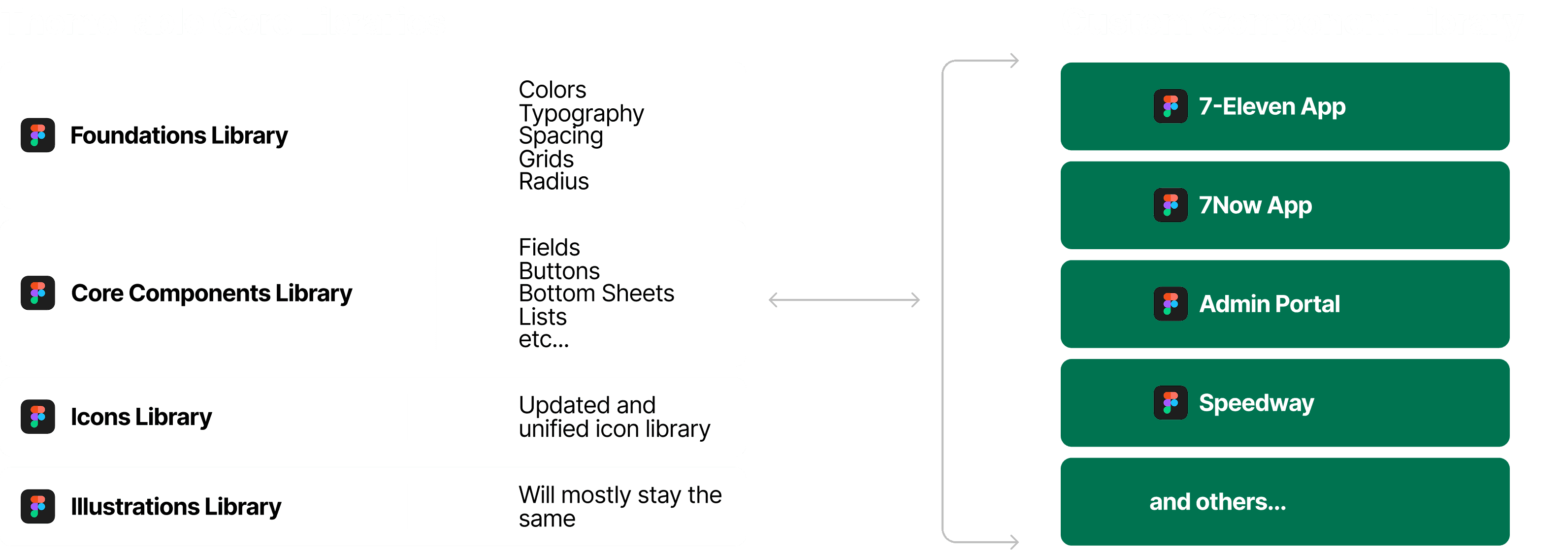 Diagram of the Slurpee Design System library structure with themeable core libraries feeding custom component libraries for 7-Eleven apps