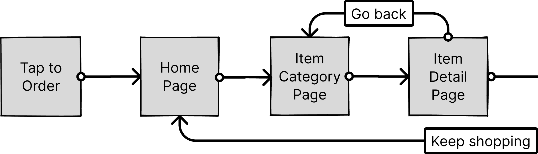 User flow diagram for the Raise the Roost kiosk ordering journey