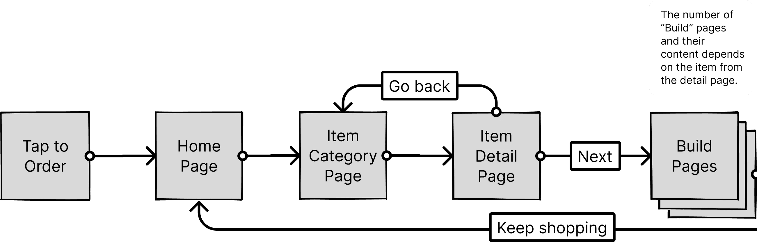 Diagram of the beginning of the basic order flow